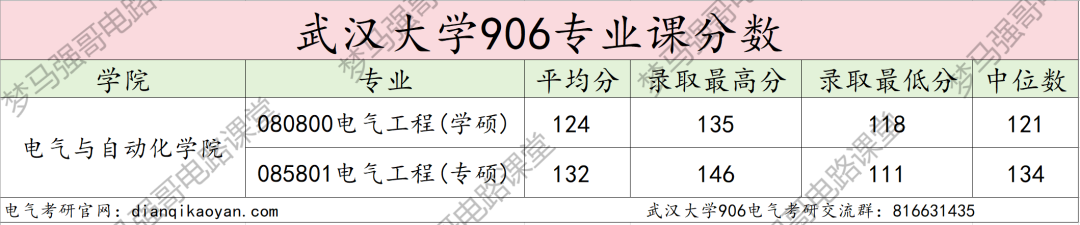 图片[12]-25专业课代码更改，专硕两年制，卷成麻花的顶级985！武汉大学906-电气考研