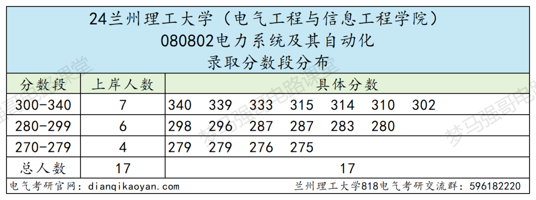 图片[9]-省内电气龙头，性价比很高！兰州理工大学818-电气考研