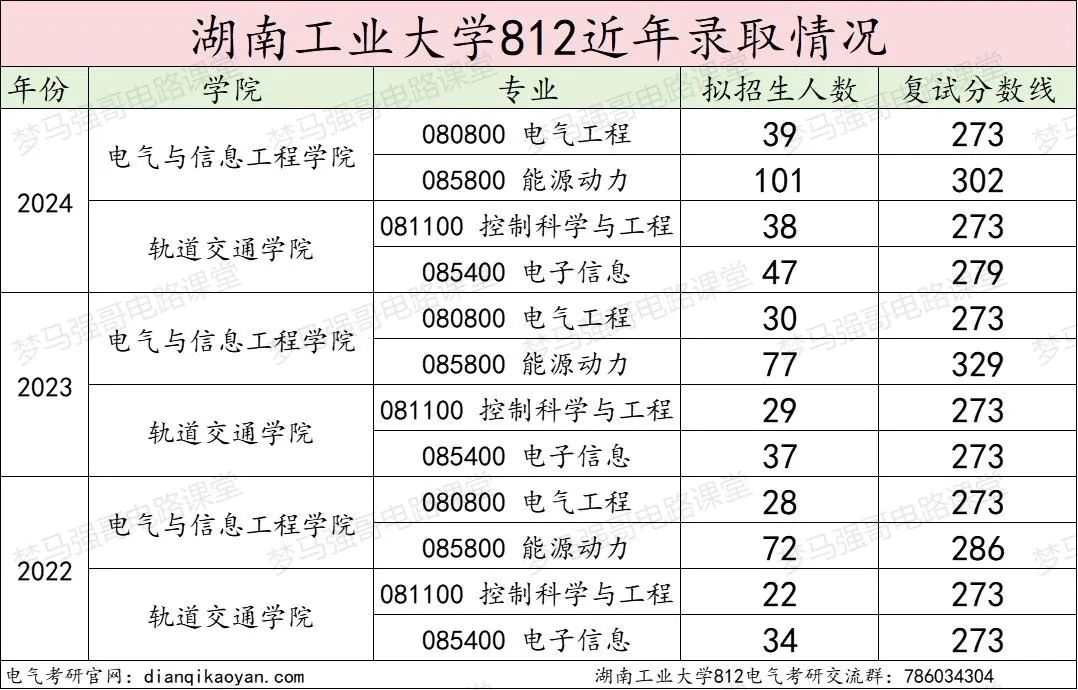 图片[13]-超级大爆冷！复试国家线，拟招38人，仅1人上线！湖南工业大学812-电气考研