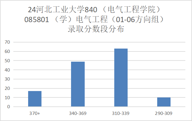 图片[9]-稳定招生250人，复试线仅为国家线的211！河北工业大学840-电气考研