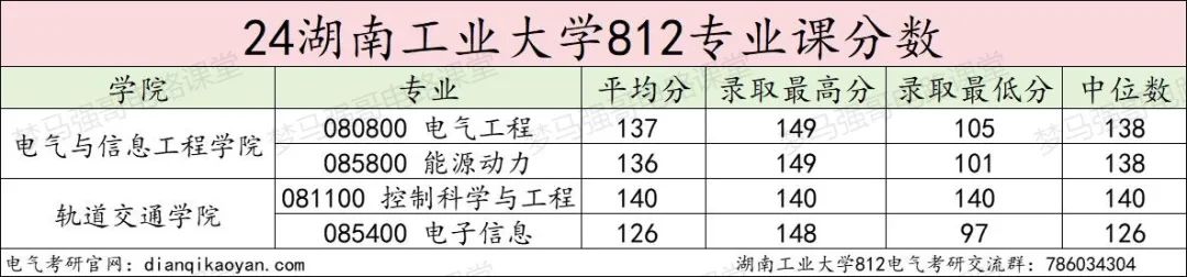 图片[14]-超级大爆冷！复试国家线，拟招38人，仅1人上线！湖南工业大学812-电气考研