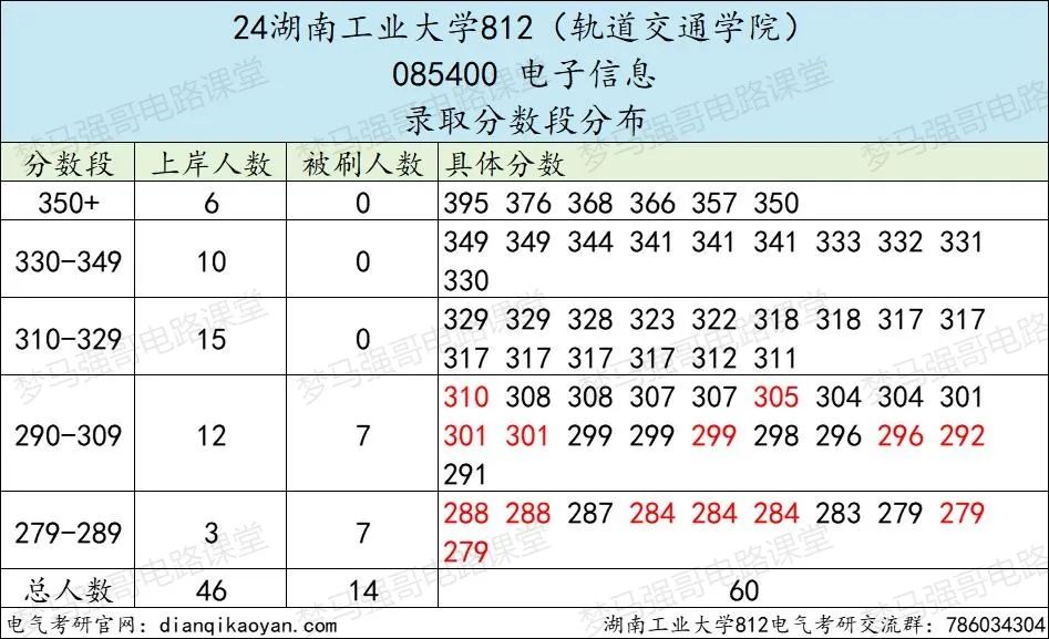 图片[10]-超级大爆冷！复试国家线，拟招38人，仅1人上线！湖南工业大学812-电气考研