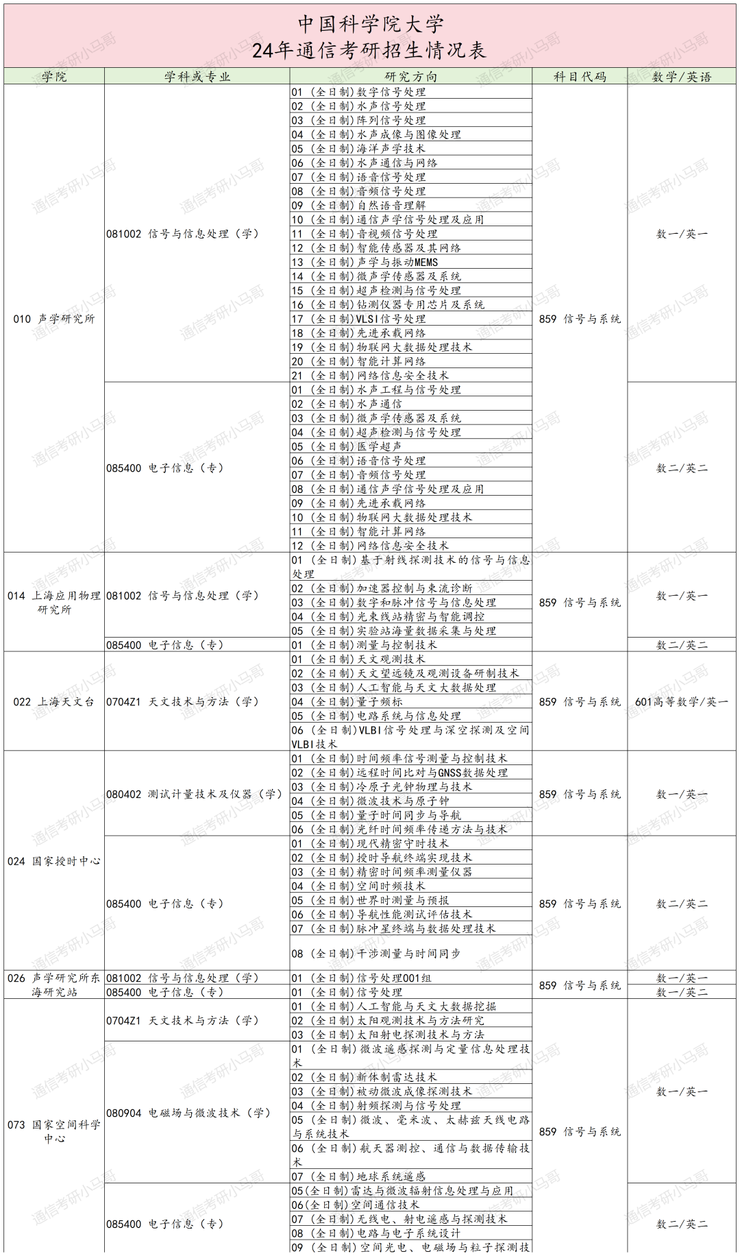 图片[3]-绝了！学费全免+涨薪！最强双非！中国科学院大学859-梦马考研