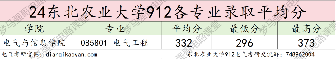 图片[9]-农业类211，复试线下降34分，296分就能上岸！东北农业大学912-电气考研