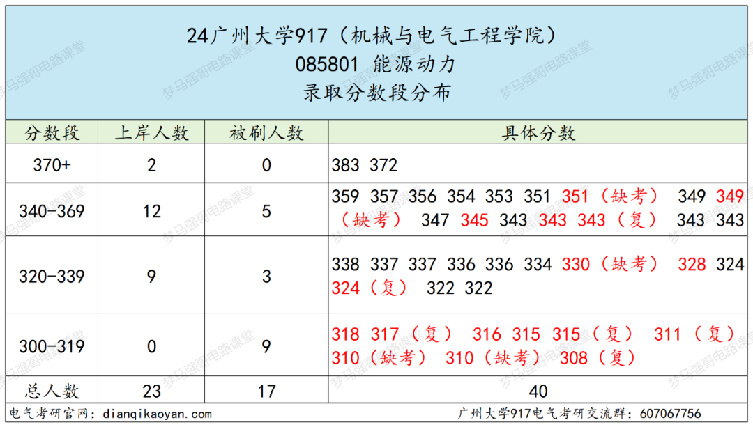图片[8]-25缩招，改代码，去年爆降30分！广州大学917-电气考研