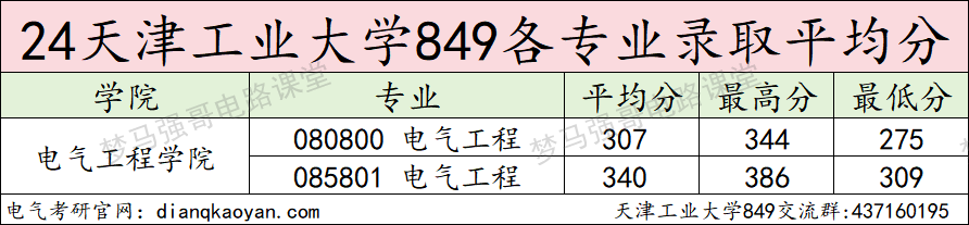 图片[11]-这所双一流，专业课均分90多，热度上涨！天津工业大学849-电气考研