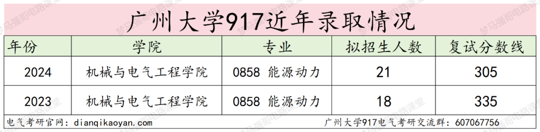 图片[11]-25缩招，改代码，去年爆降30分！广州大学917-电气考研