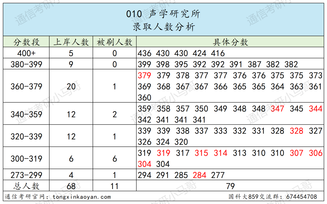 图片[10]-绝了！学费全免+涨薪！最强双非！中国科学院大学859-梦马考研