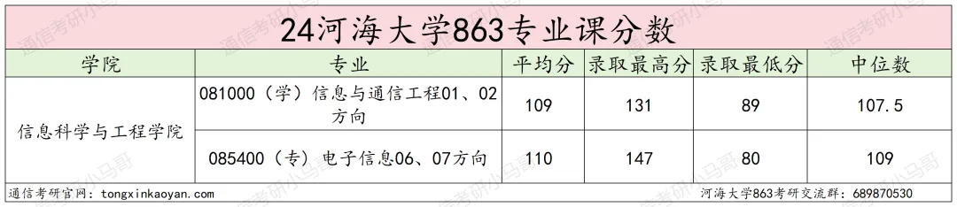 图片[3]-【24真题】热门211，首年改考，所有专业爆降50多分，爆炸预定！河海大学863-梦马考研