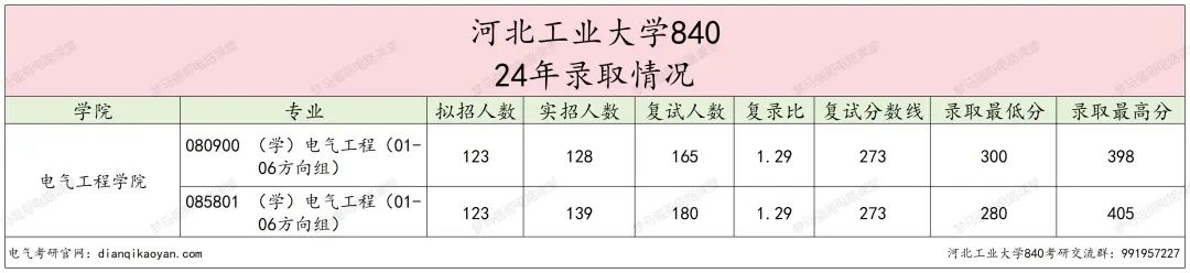图片[5]-稳定招生250人，复试线仅为国家线的211！河北工业大学840-电气考研