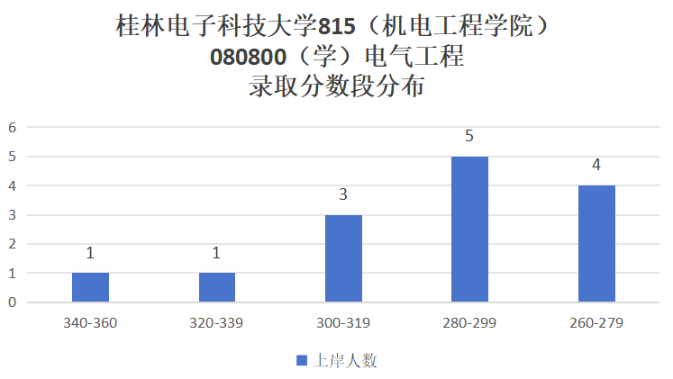 图片[8]-复试占六成，24年仅刷一人，你敢冲吗？桂林电子科技大学815-电气考研
