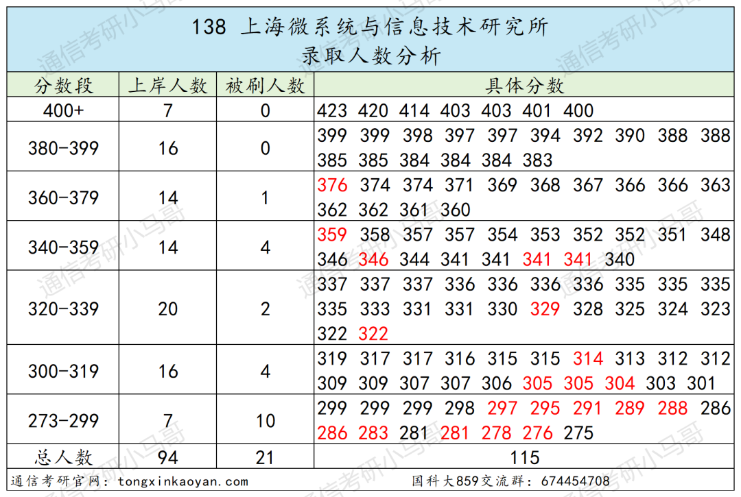图片[27]-绝了！学费全免+涨薪！最强双非！中国科学院大学859-梦马考研
