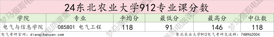 图片[11]-农业类211，复试线下降34分，296分就能上岸！东北农业大学912-电气考研