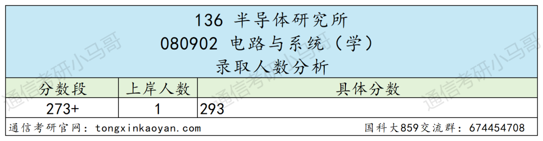图片[25]-绝了！学费全免+涨薪！最强双非！中国科学院大学859-梦马考研