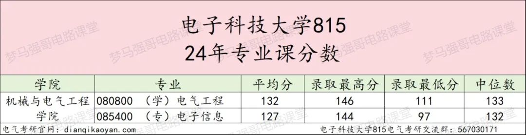 图片[13]-省内工科第一985，专硕最低325分就能捡漏？成都电子科技大学815-电气考研