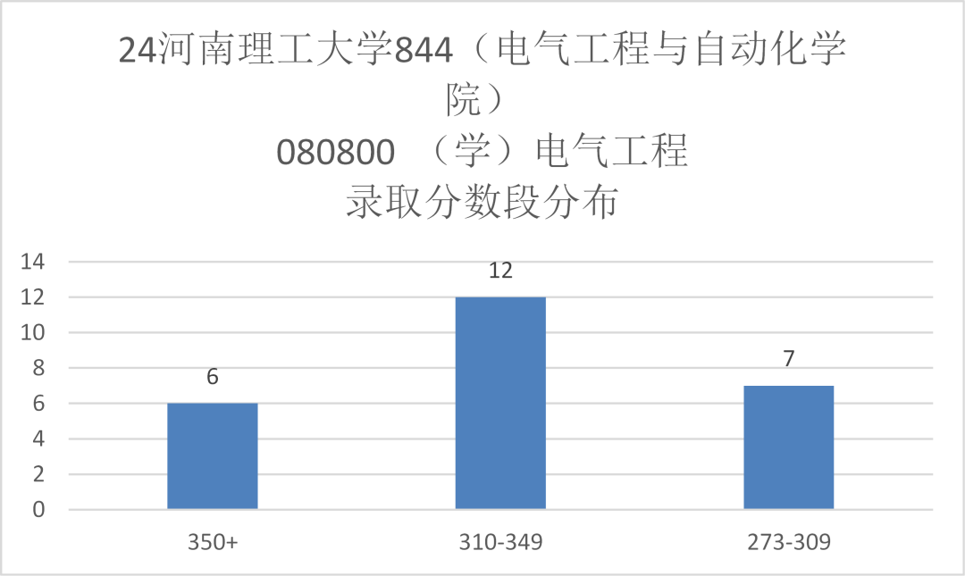 图片[7]-只刷低分，保护一志愿，专硕上涨42分！河南理工大学844-电气考研