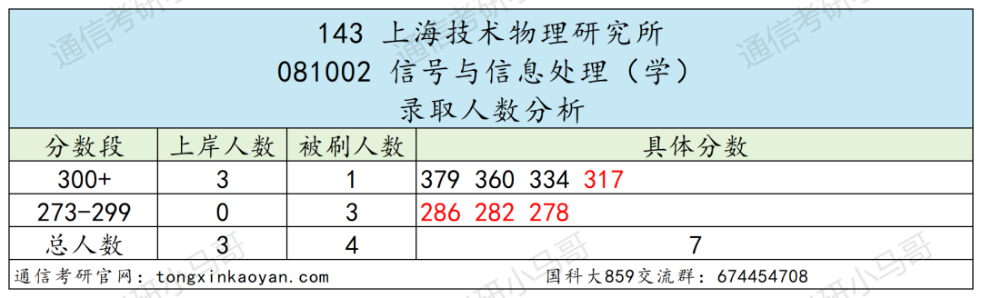 图片[35]-绝了！学费全免+涨薪！最强双非！中国科学院大学859-梦马考研