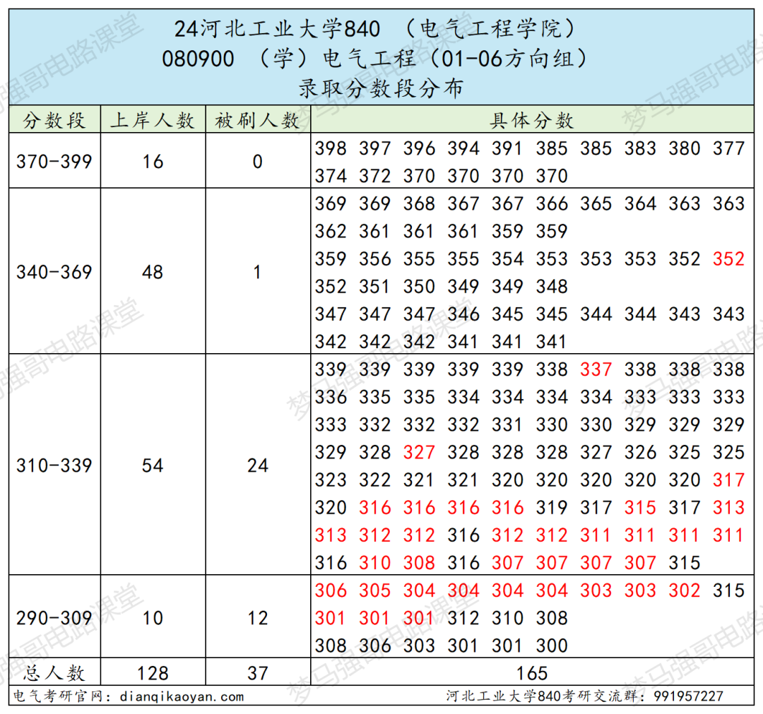 图片[6]-稳定招生250人，复试线仅为国家线的211！河北工业大学840-电气考研