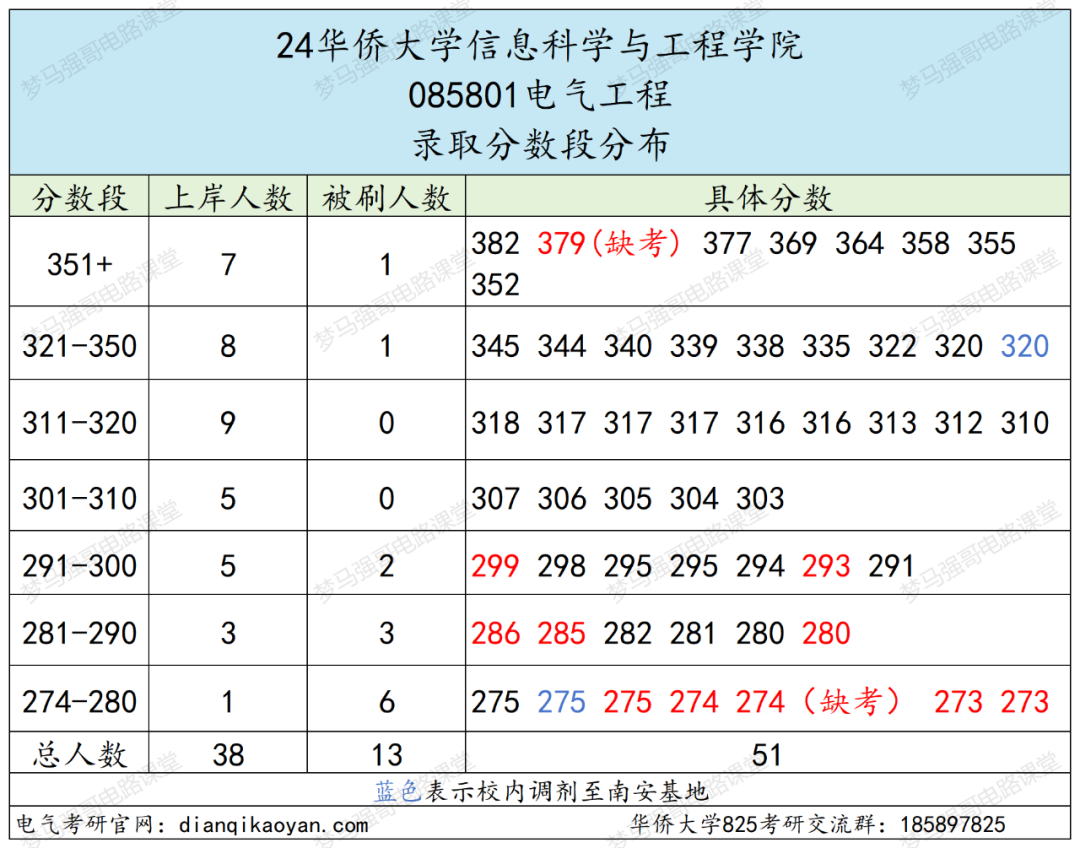 图片[7]-270+即可上岸，初试第二名为何缺考？华侨大学825-电气考研