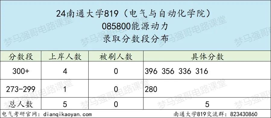 图片[6]-太夸张了！复试线骤降98分，今年会爆吗？南通大学819-电气考研