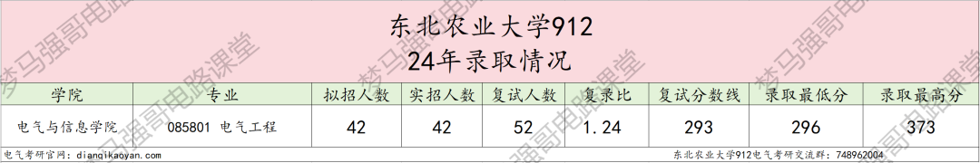 图片[6]-农业类211，复试线下降34分，296分就能上岸！东北农业大学912-电气考研