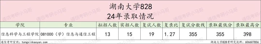 图片[4]-RUN！炸了！这所985暴涨45分！湖南大学828-梦马考研