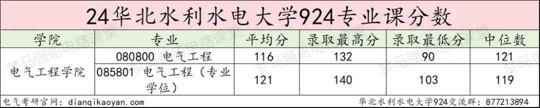 图片[12]-连续三年缩招，还能报吗？华北水利水电大学924-电气考研