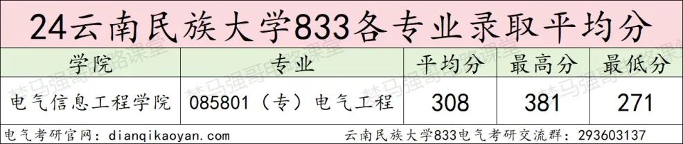 图片[9]-太好考了，保护一志愿，平均分308分！云南民族大学833-电气考研