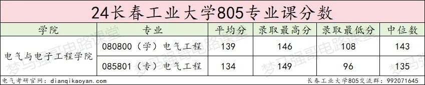 图片[13]-学硕大爆冷，过线就要，专业课均分接近140分！长春工业大学805-电气考研