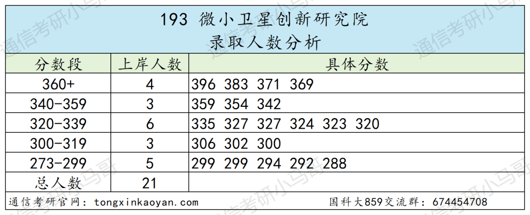 图片[48]-绝了！学费全免+涨薪！最强双非！中国科学院大学859-梦马考研