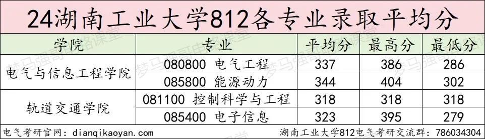 图片[12]-超级大爆冷！复试国家线，拟招38人，仅1人上线！湖南工业大学812-电气考研