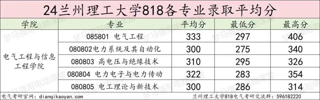 图片[17]-省内电气龙头，性价比很高！兰州理工大学818-电气考研