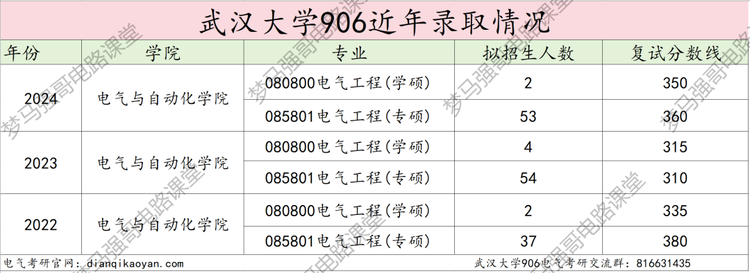 图片[11]-25专业课代码更改，专硕两年制，卷成麻花的顶级985！武汉大学906-电气考研