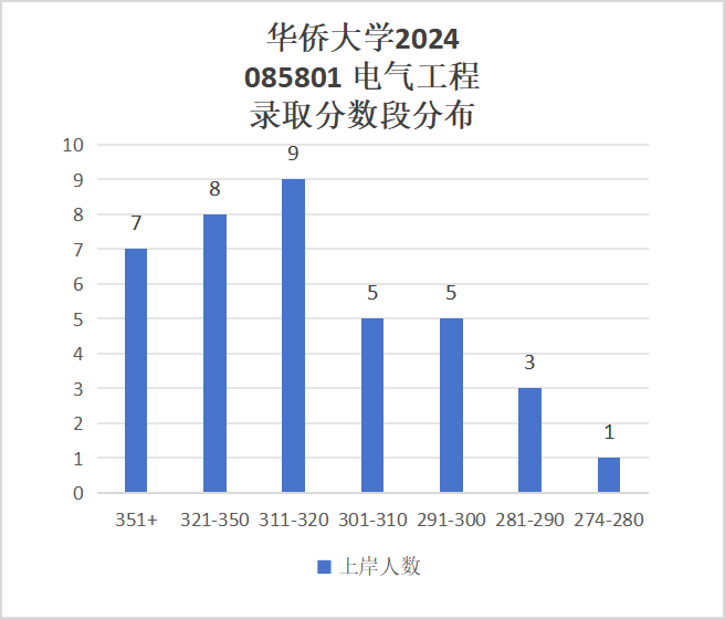 图片[8]-270+即可上岸，初试第二名为何缺考？华侨大学825-电气考研