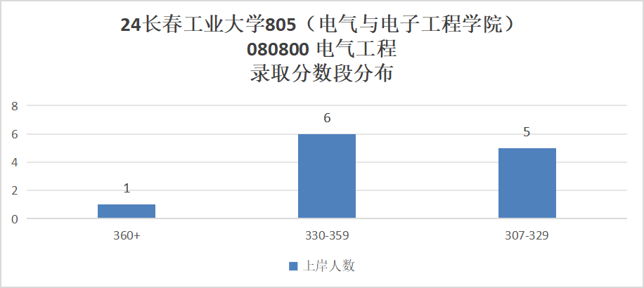 图片[8]-学硕大爆冷，过线就要，专业课均分接近140分！长春工业大学805-电气考研