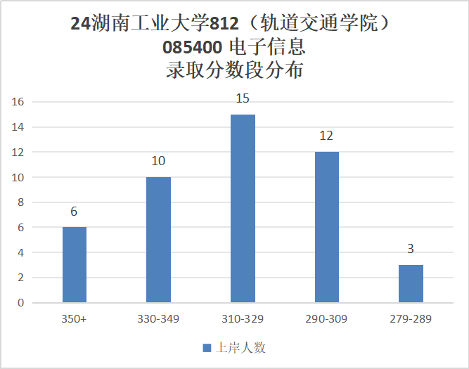 图片[11]-超级大爆冷！复试国家线，拟招38人，仅1人上线！湖南工业大学812-电气考研