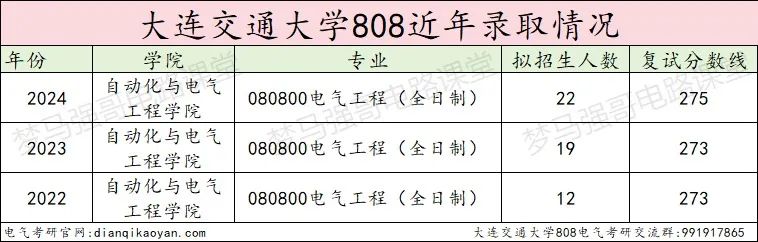 图片[10]-300分以上全部上岸，连续三年扩招！大连交通大学808-电气考研