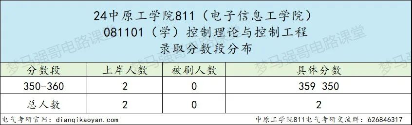 图片[7]-确定了！将更名为“电子科技大学”！中原工学院811-电气考研