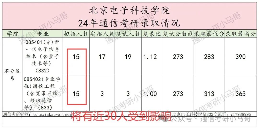 图片[3]-【改考信息】北京高校。北京电子科技学院改考-梦马考研