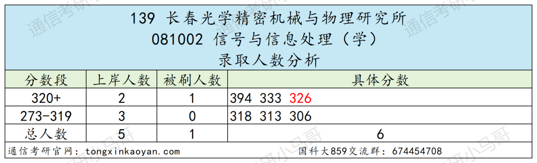 图片[29]-绝了！学费全免+涨薪！最强双非！中国科学院大学859-梦马考研