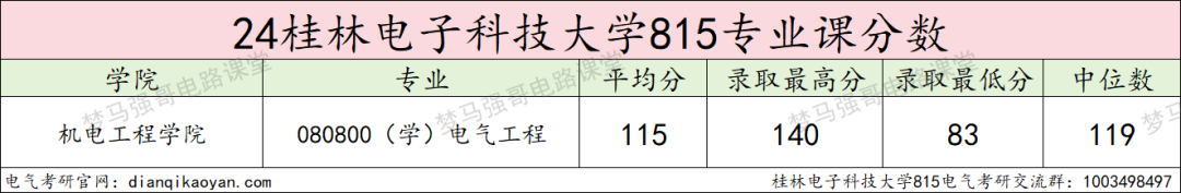图片[11]-复试占六成，24年仅刷一人，你敢冲吗？桂林电子科技大学815-电气考研