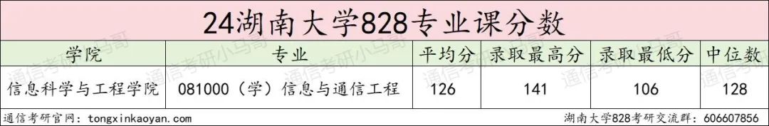 图片[9]-RUN！炸了！这所985暴涨45分！湖南大学828-梦马考研