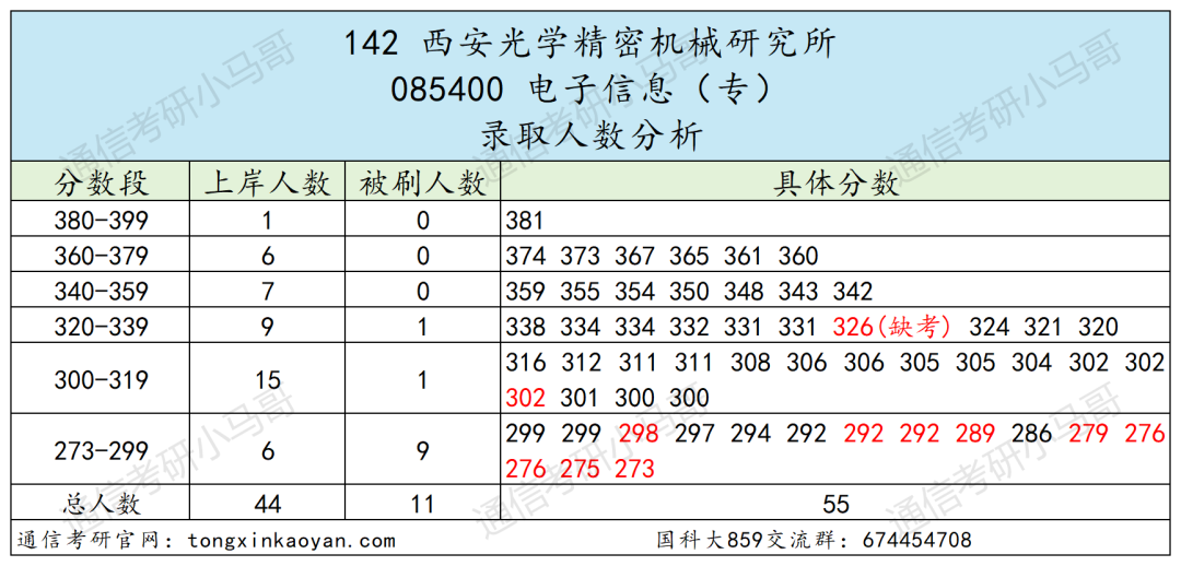图片[32]-绝了！学费全免+涨薪！最强双非！中国科学院大学859-梦马考研