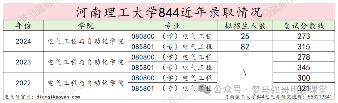 图片[11]-只刷低分，保护一志愿，专硕上涨42分！河南理工大学844-电气考研