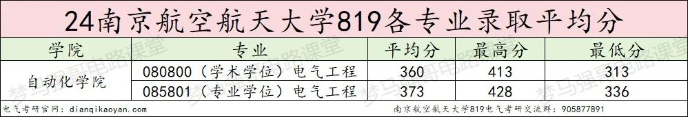 图片[11]-211强校，学科评估B+，持续扩招！南京航空航天大学819-电气考研