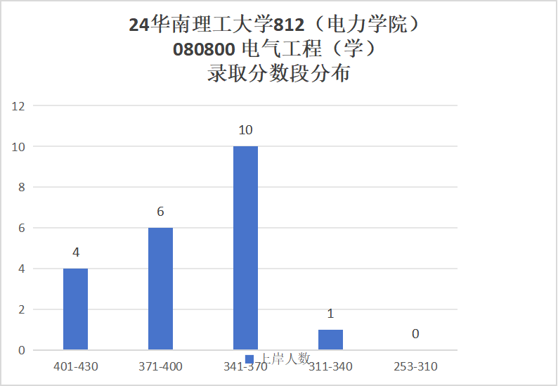 图片[8]-“南网一哥”，最低314分就能上岸？！华南理工大学812-电气考研