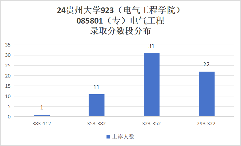 图片[10]-省内唯一211，录取最低国家线！贵州大学923-电气考研