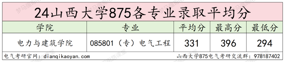 图片[9]-24首年改考电分，热度有所下降！山西大学875-电气考研