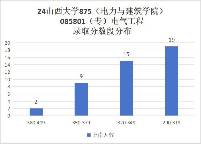 图片[8]-24首年改考电分，热度有所下降！山西大学875-电气考研