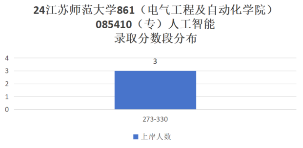 图片[10]-25直接停招，去年大爆冷，过线就要！江苏师范大学861-电气考研